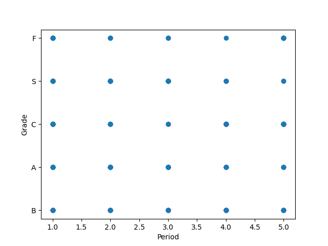 質的データの散布図