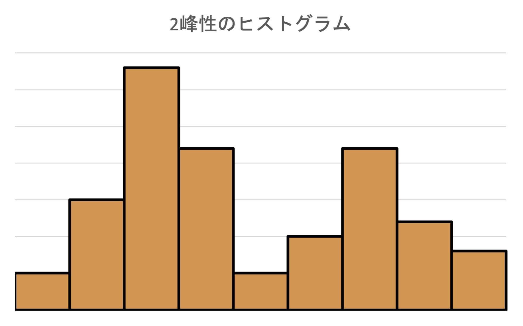 多峰なヒスグラム