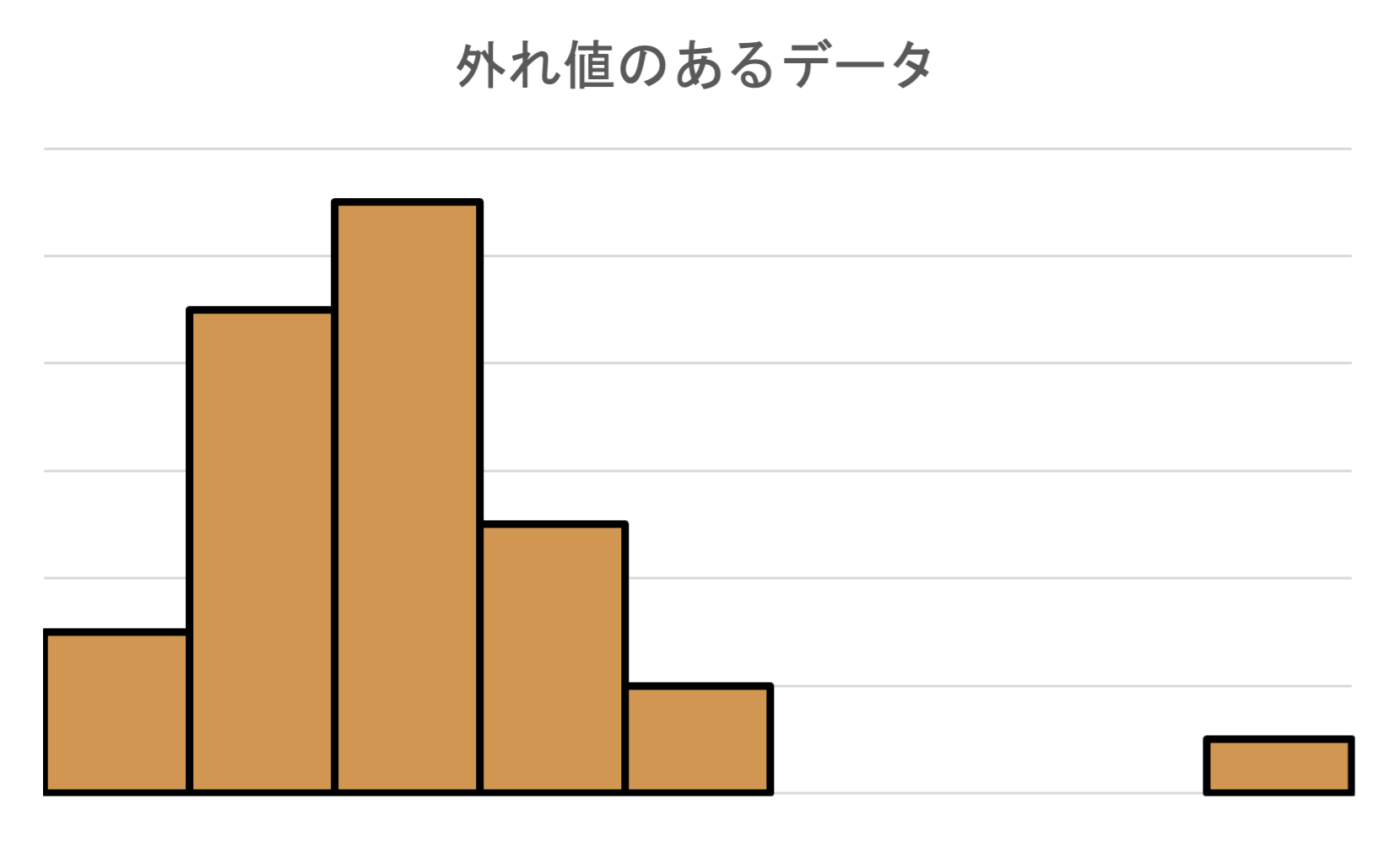 外れ値のあるヒストグラム