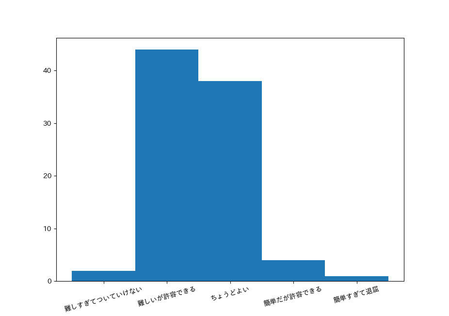 質的データのヒストグラム