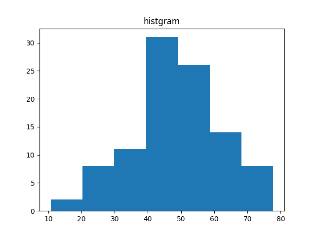 量的データのヒストグラム