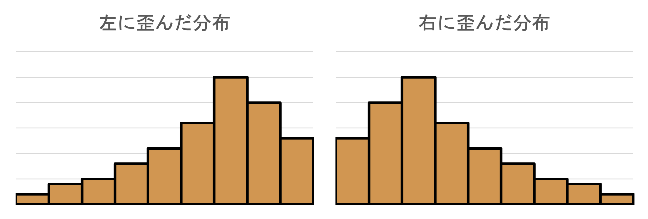 左右に歪んだヒストグラム