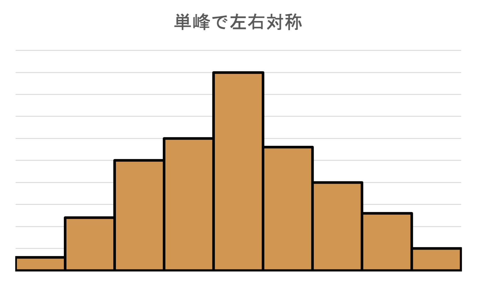 単峰で左右対称なヒストグラム