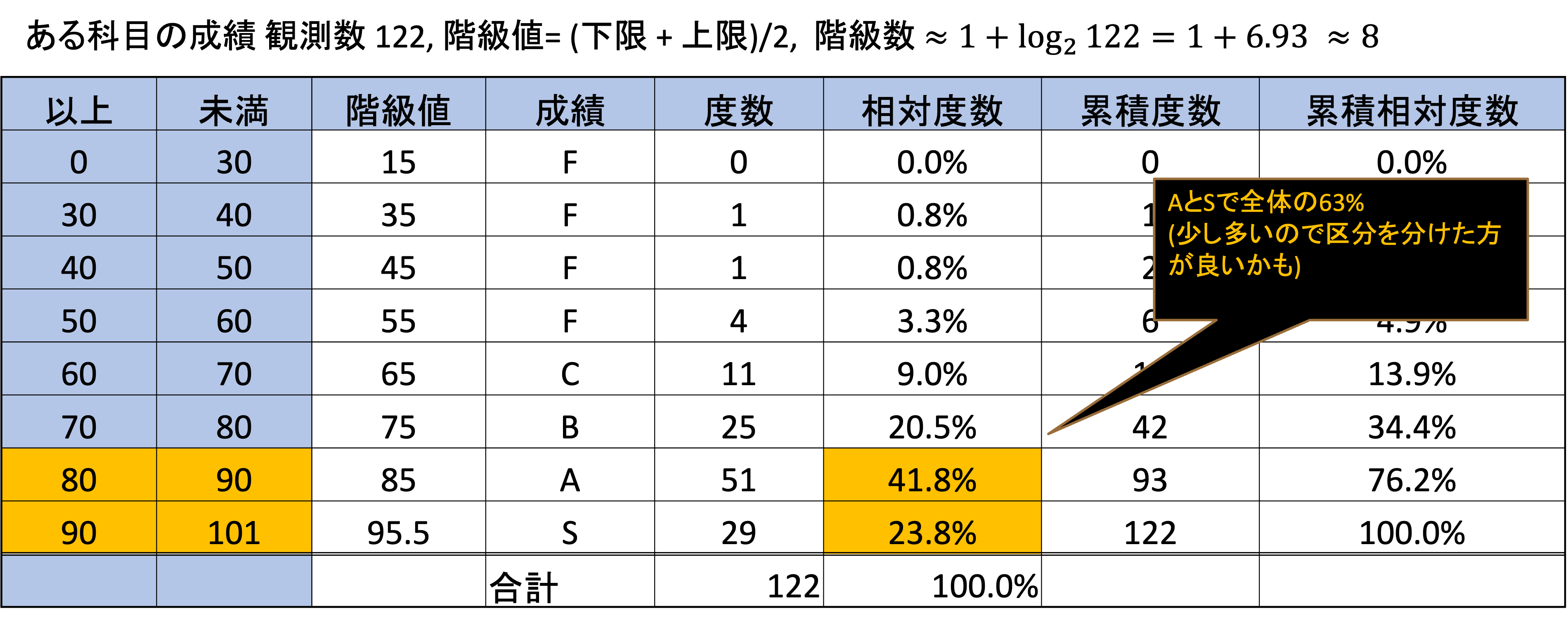 度数分布表の例