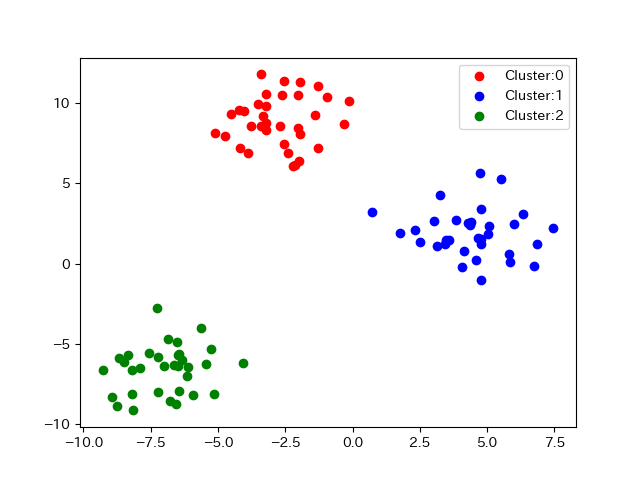 クラスタリング