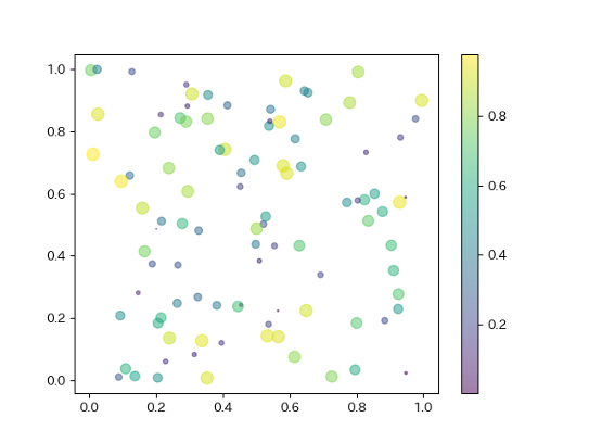 色とサイズによる表現
