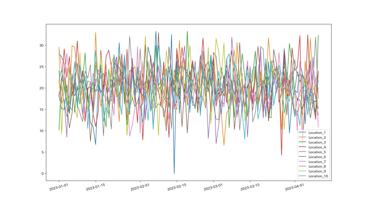 10本の折れ線グラフ