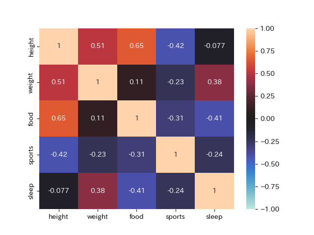 相関係数のヒートマップ