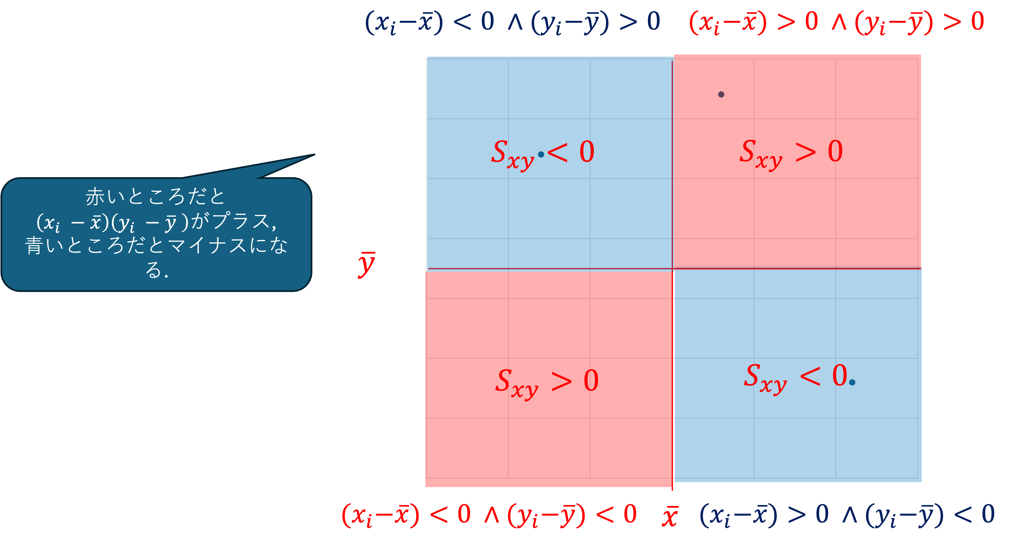 ピアソンの積率相関係数のイメージ