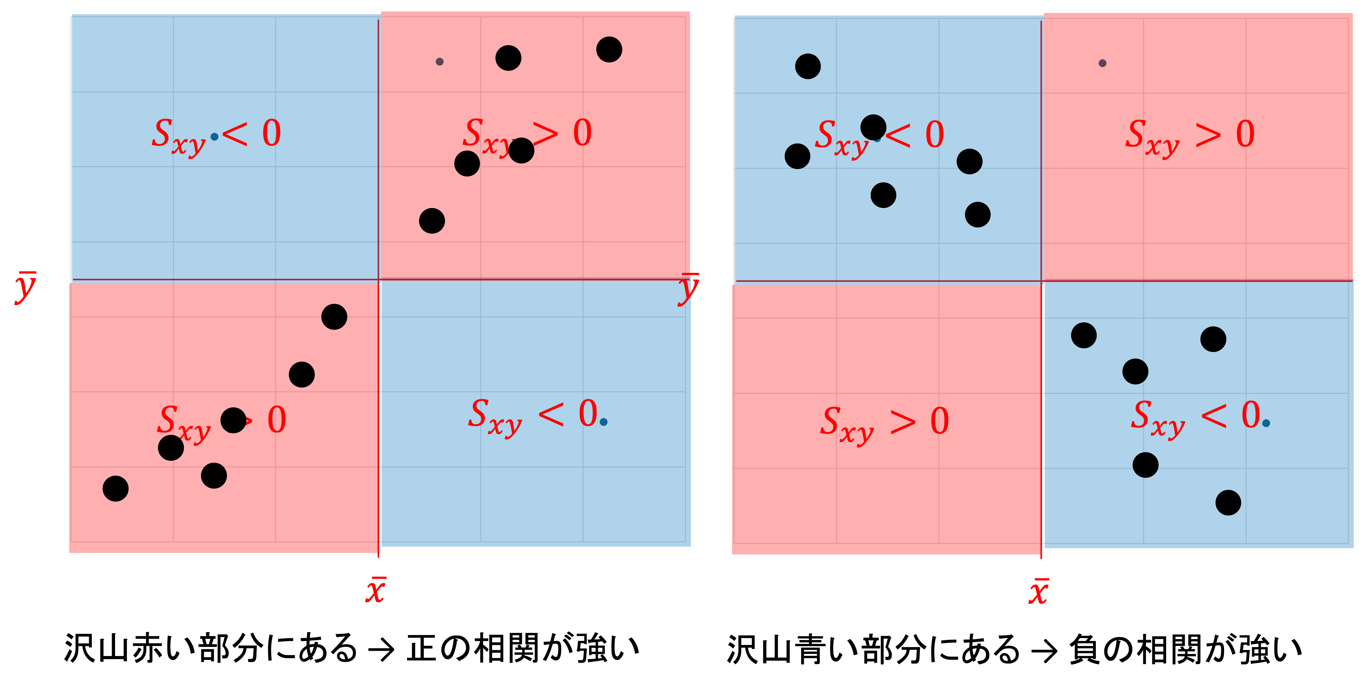ピアソンの積率相関係数のイメージ
