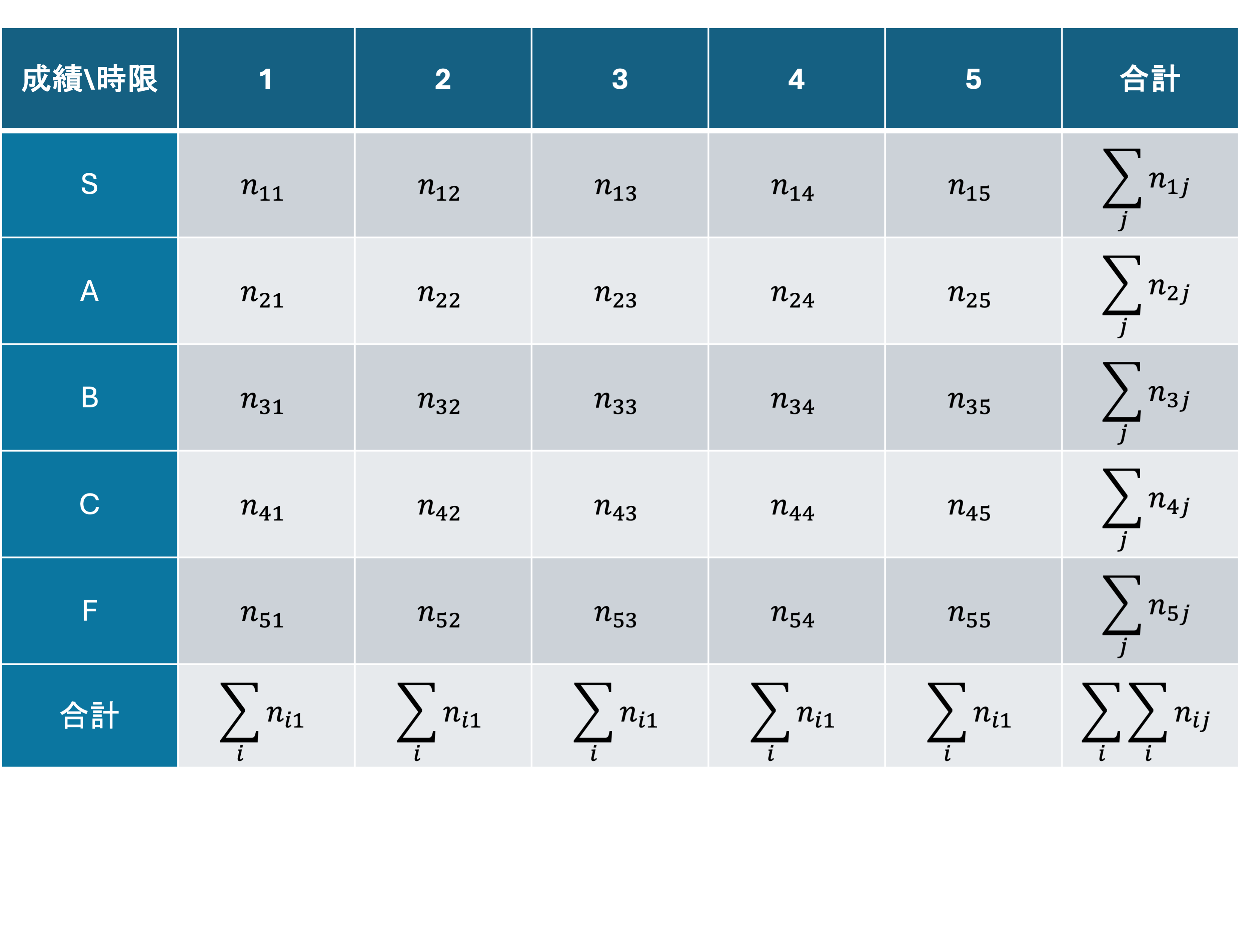 同時度数分布表