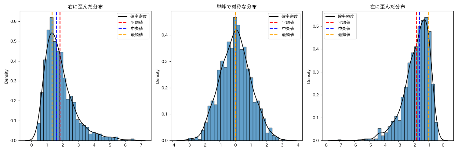 分布の歪みと中心