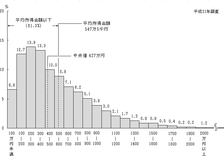厚生労働省 平成21年 国民生活基礎調査