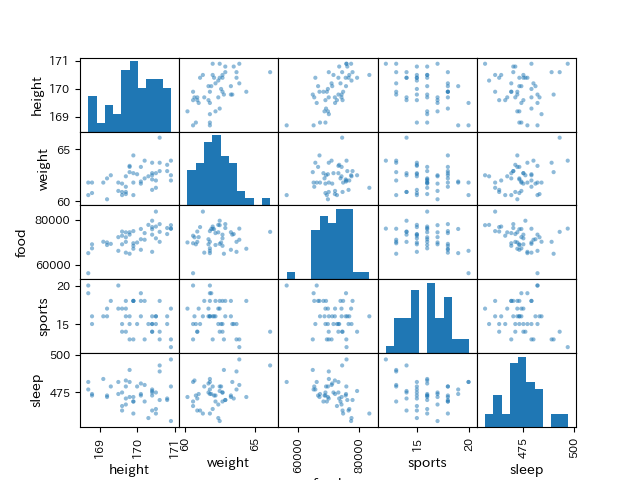 散布図のペアプロット