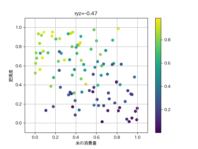 r_{yz}に対するxの影響
