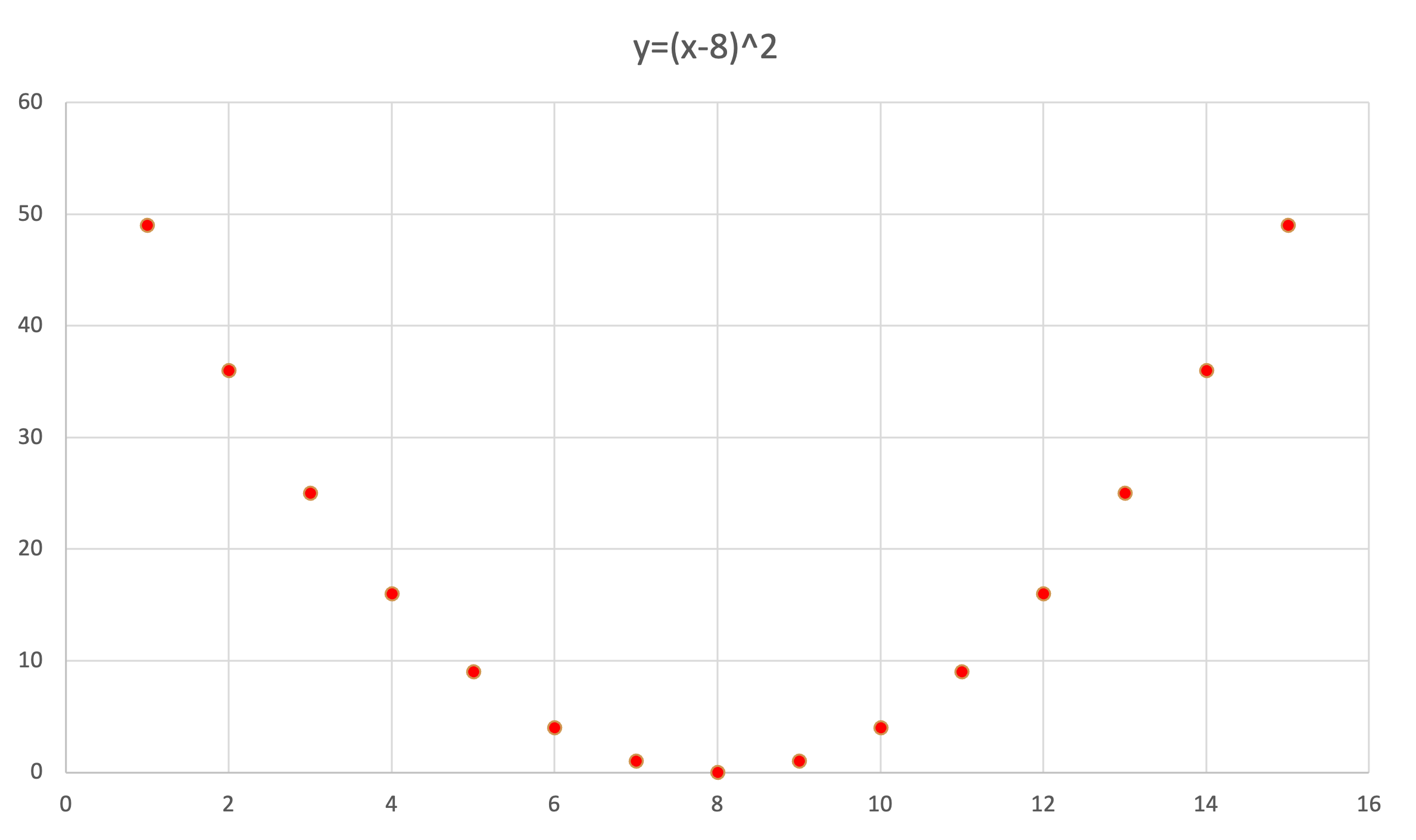 因果があっても相関がない例